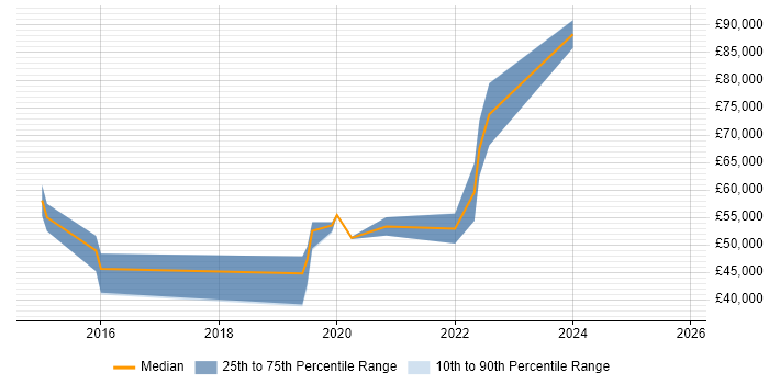 Salary distribution trend for jobs in Warrington citing Cyber Threat Intelligence
