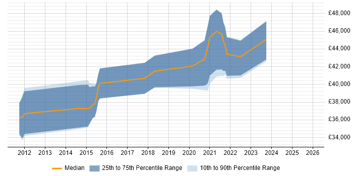 Salary distribution trend for jobs in Warrington citing Dashboard Development