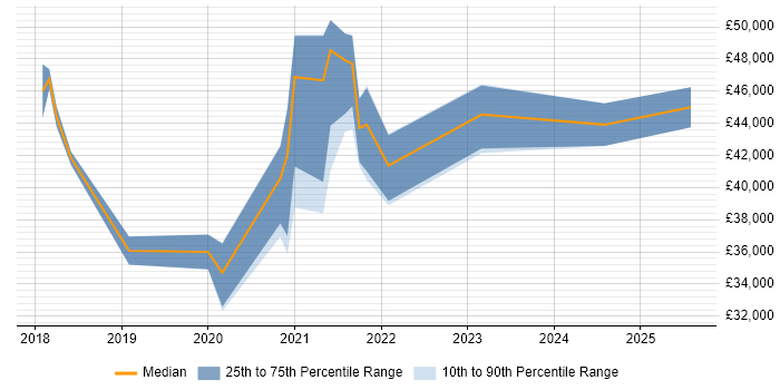 Salary distribution trend for jobs in Warrington citing Data Analysis Expressions