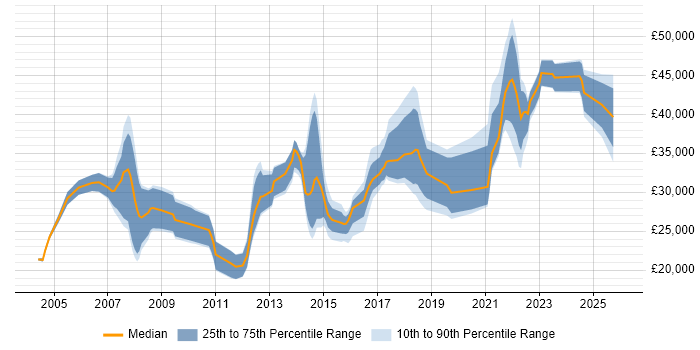 Salary distribution trend for jobs in Warrington citing Data Analysis