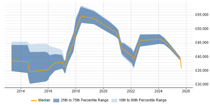 Salary distribution trend for jobs in Warrington citing Data Analytics