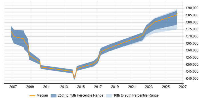 Salary distribution trend for Data Architect job vacancies in Warrington