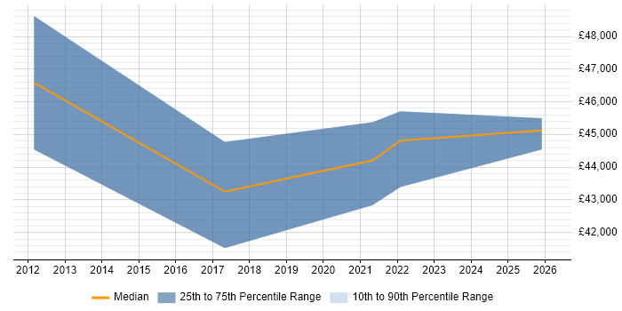 Salary distribution trend for Data Business Analyst job vacancies in Warrington