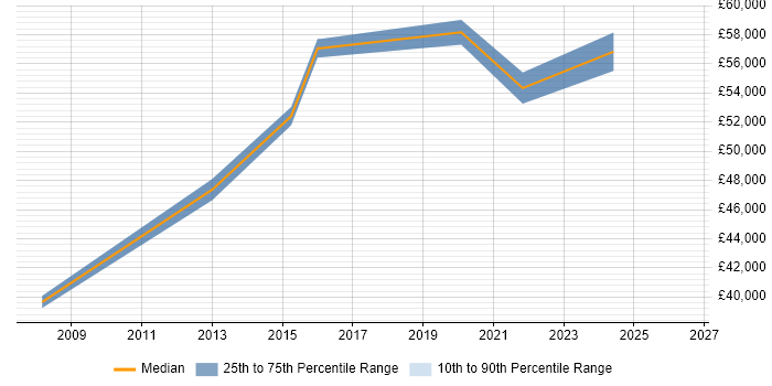 Salary distribution trend for Data Centre Manager job vacancies in Warrington