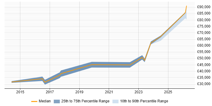 Salary distribution trend for Data Engineer job vacancies in Warrington