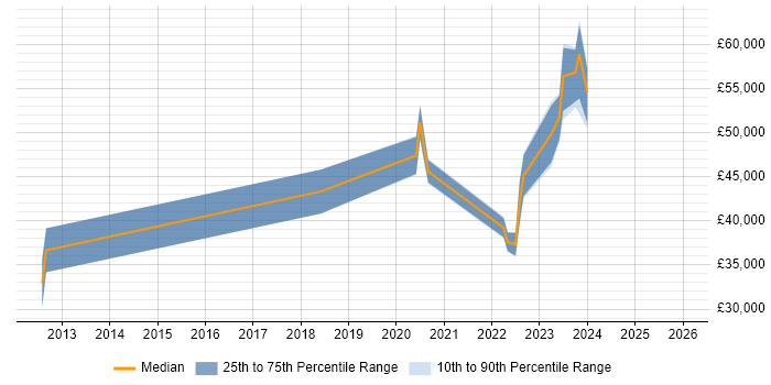 Salary distribution trend for jobs in Warrington citing Data Engineering