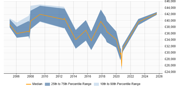 Salary distribution trend for jobs in Warrington citing Data Extraction