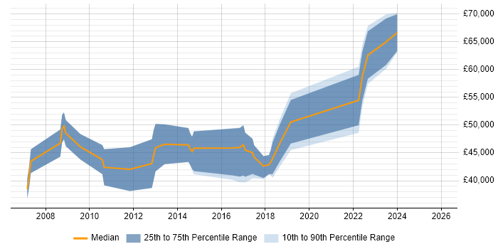 Salary distribution trend for jobs in Warrington citing Data Integration