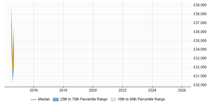 Salary distribution trend for Data Migration Analyst job vacancies in Warrington