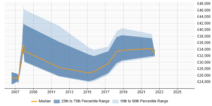 Salary distribution trend for jobs in Warrington citing Data Mining