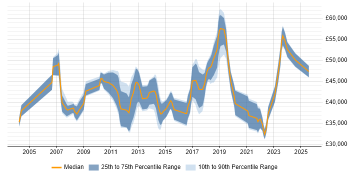 Salary distribution trend for jobs in Warrington citing Data Modelling