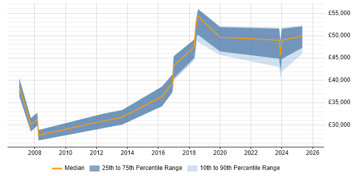 Salary distribution trend for jobs in Warrington citing Data Security