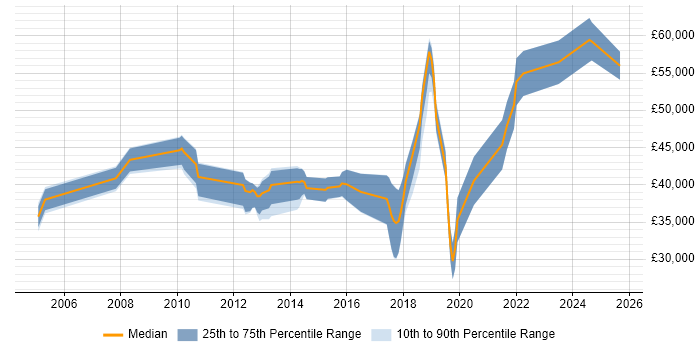 Salary distribution trend for jobs in Warrington citing Data Structures