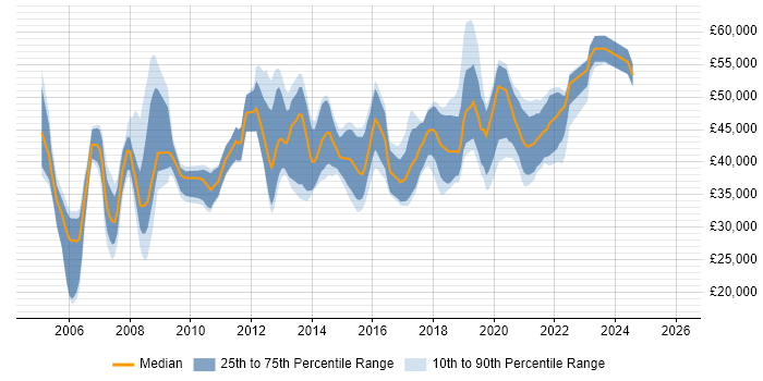 Salary distribution trend for jobs in Warrington citing Data Warehouse