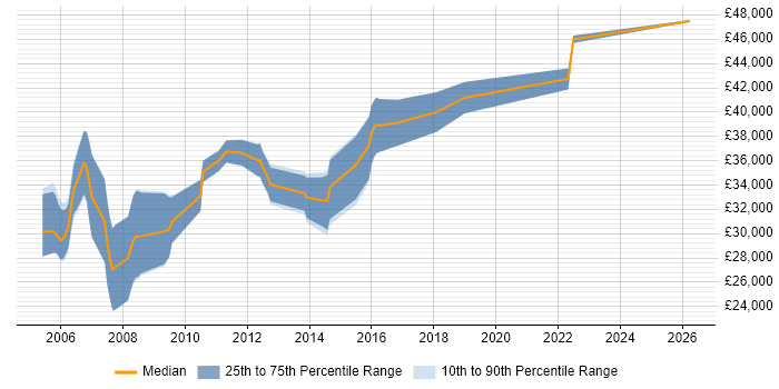 Salary distribution trend for Database Developer job vacancies in Warrington