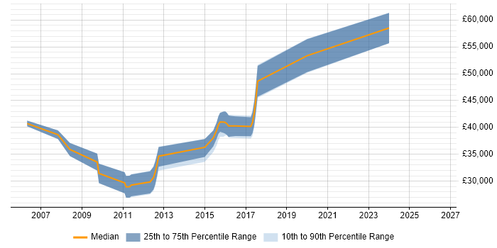 Salary distribution trend for jobs in Warrington citing Database Tuning