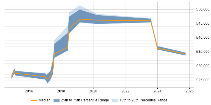 Salary distribution trend for jobs in Warrington citing DBS Check