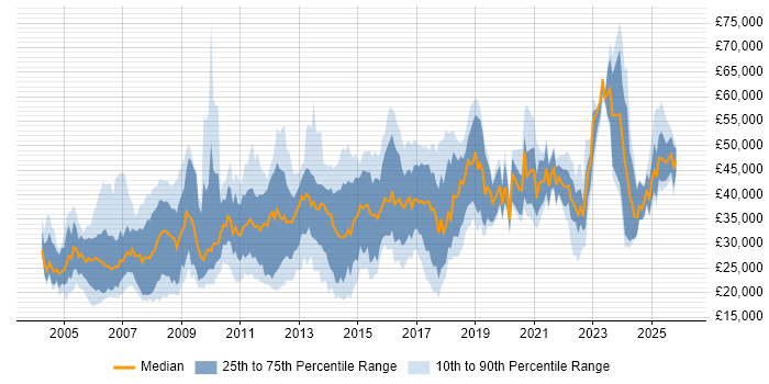 Salary distribution trend for jobs in Warrington citing Degree