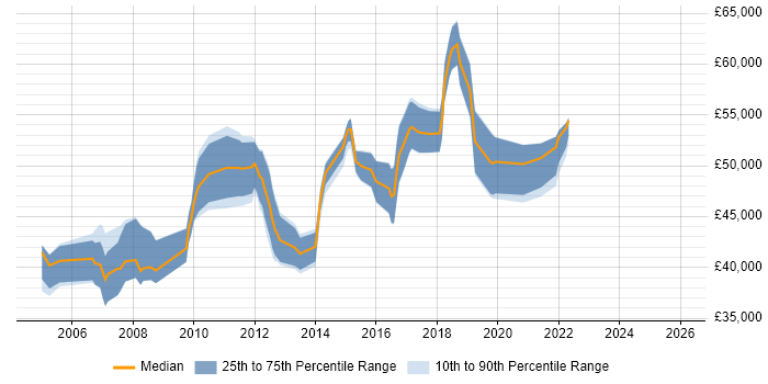 Salary distribution trend for Delivery Manager job vacancies in Warrington