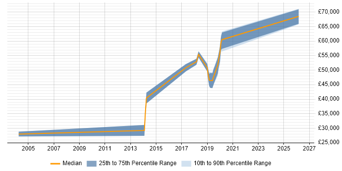 Salary distribution trend for jobs in Warrington citing Deployment Automation