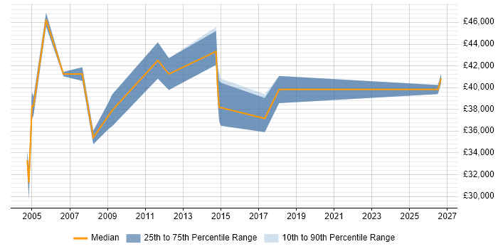 Salary distribution trend for Design Engineer job vacancies in Warrington