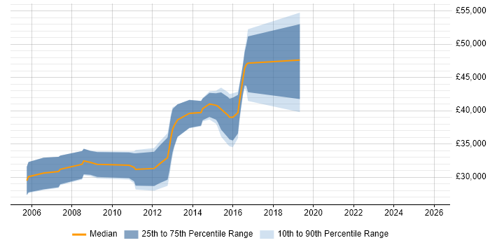 Salary distribution trend for Developer/Software Engineer job vacancies in Warrington