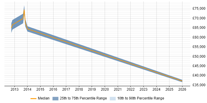 Salary distribution trend for Development Director job vacancies in Warrington