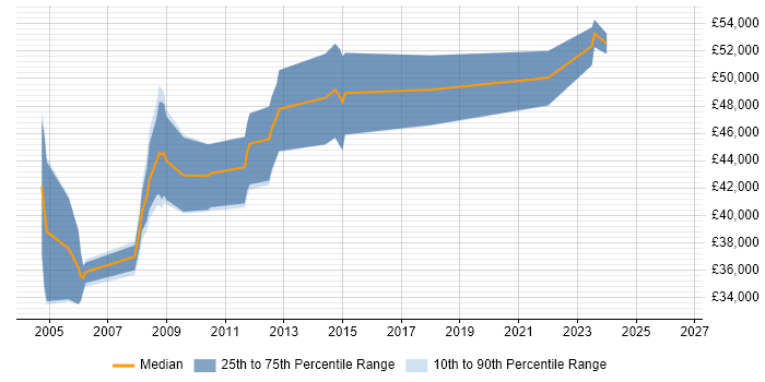 Salary distribution trend for Development Project Manager job vacancies in Warrington