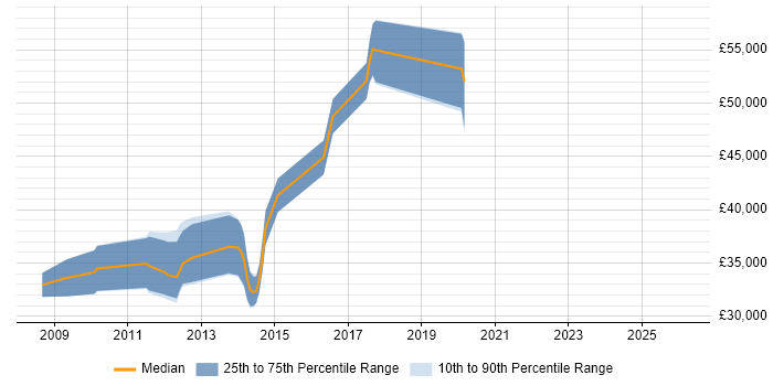 Salary distribution trend for jobs in Warrington citing DevExpress