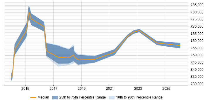 Salary distribution trend for jobs in Warrington citing Digital Transformation Programme