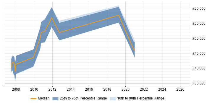 Salary distribution trend for jobs in Warrington citing Distributed Systems