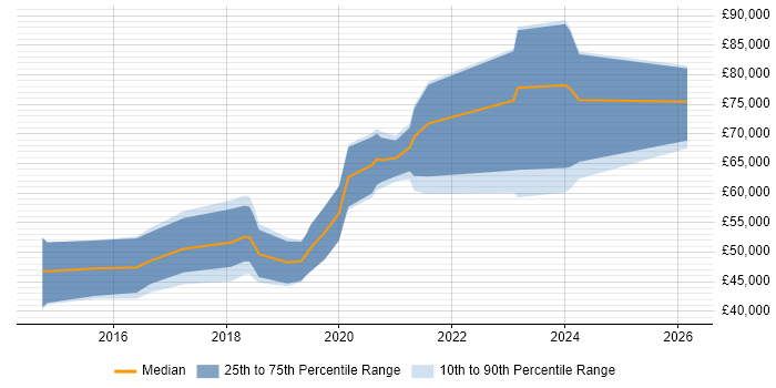 Salary distribution trend for jobs in Warrington citing Docker