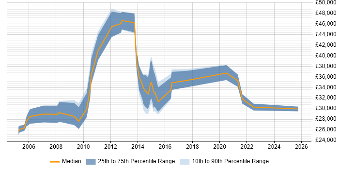 Salary distribution trend for jobs in Warrington citing Document Management
