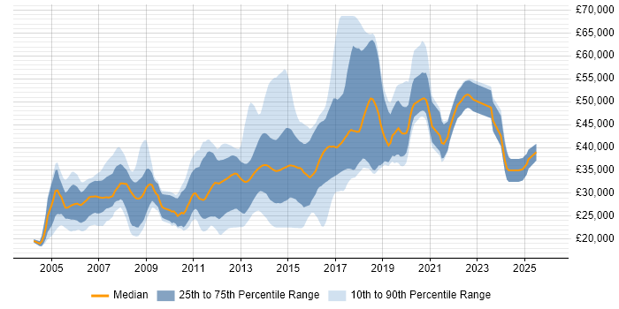 Salary distribution trend for .NET Developer job vacancies in Warrington