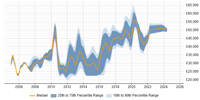 Salary distribution trend for jobs in Warrington citing .NET Framework