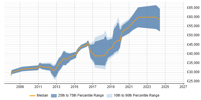 Salary distribution trend for .NET Software Engineer job vacancies in Warrington
