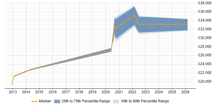 Salary distribution trend for jobs in Warrington citing Draytek
