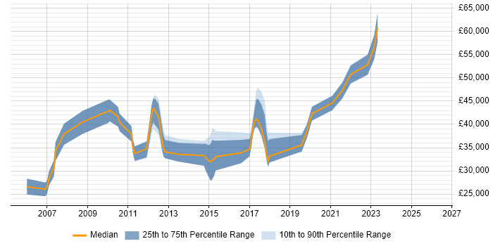 Salary distribution trend for jobs in Warrington citing Dynamics NAV