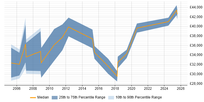 Salary distribution trend for jobs in Warrington citing e-Learning