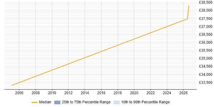 Salary distribution trend for Electrical Design Engineer job vacancies in Warrington