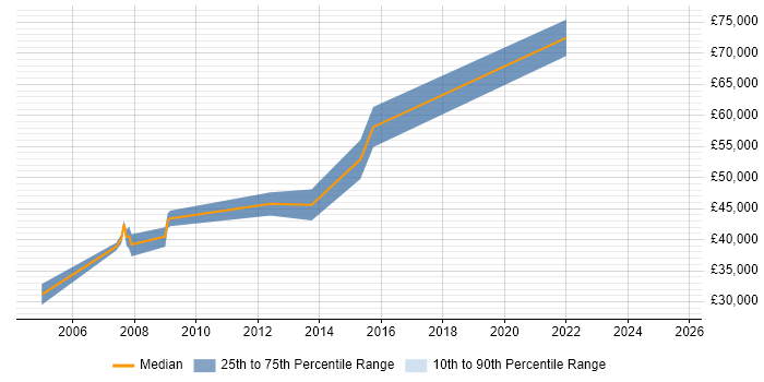 Salary distribution trend for jobs in Warrington citing Electronic Patient Records