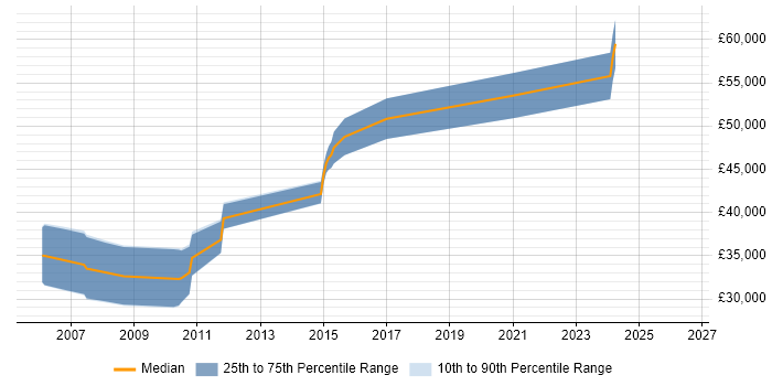 Salary distribution trend for Embedded C++ Engineer job vacancies in Warrington