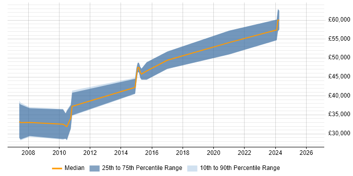 Salary distribution trend for Embedded C++ Software Engineer job vacancies in Warrington