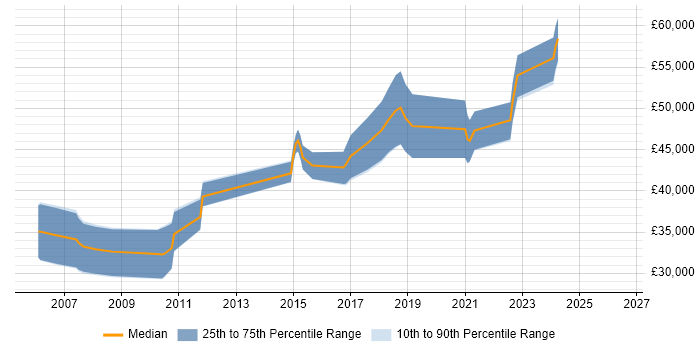 Salary distribution trend for Embedded Engineer job vacancies in Warrington