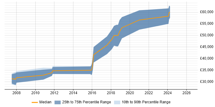 Salary distribution trend for jobs in Warrington citing Embedded Linux