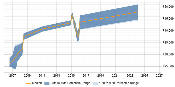 Salary distribution trend for jobs in Warrington citing Embedded Software Development