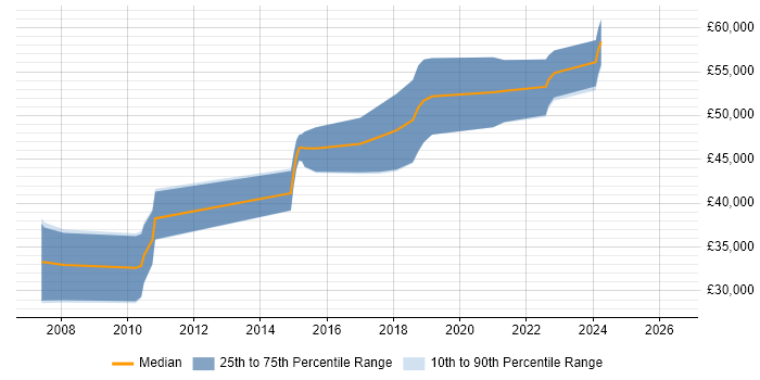 Salary distribution trend for Embedded Software Engineer job vacancies in Warrington
