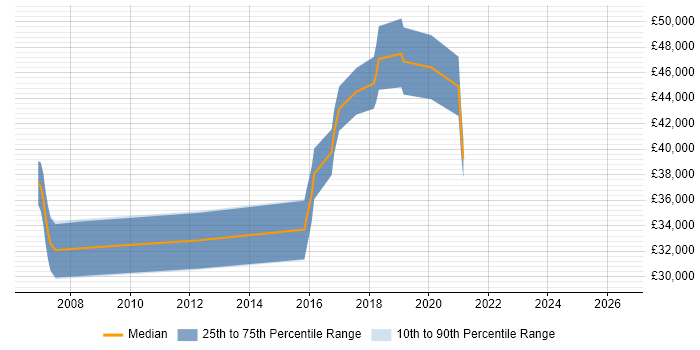 Salary distribution trend for jobs in Warrington citing Embedded Systems