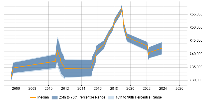 Salary distribution trend for jobs in Warrington citing End-to-End Testing