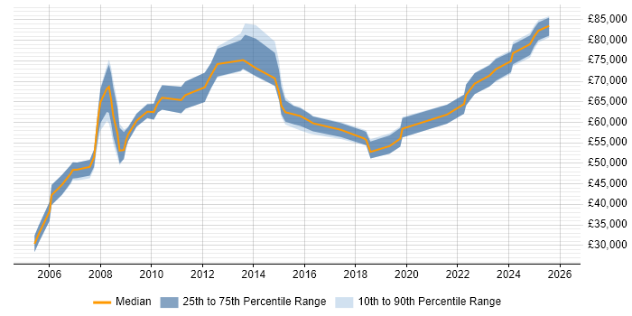 Salary distribution trend for jobs in Warrington citing Enterprise Architecture